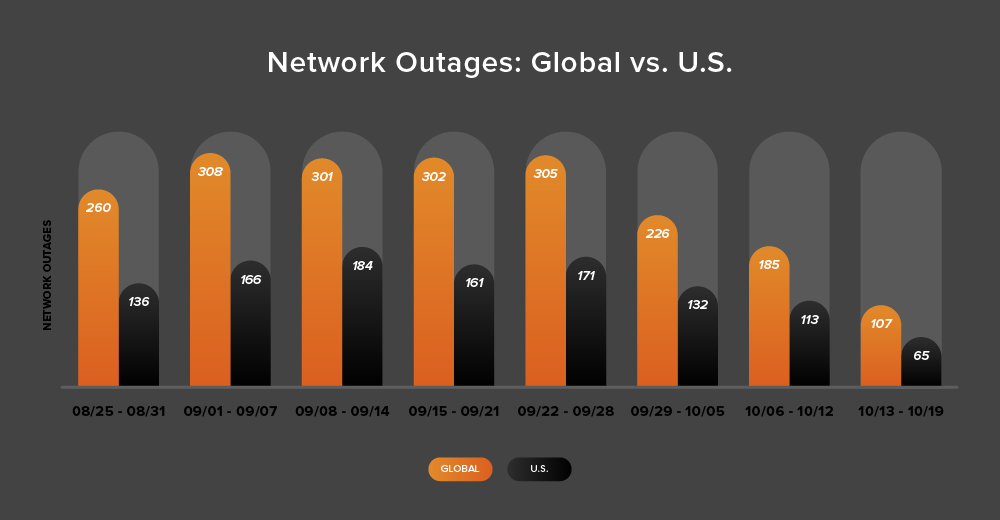 Bar chart showing global and U.S. network outage trends over eight recent weeks, August 25 - October 19, 2025
