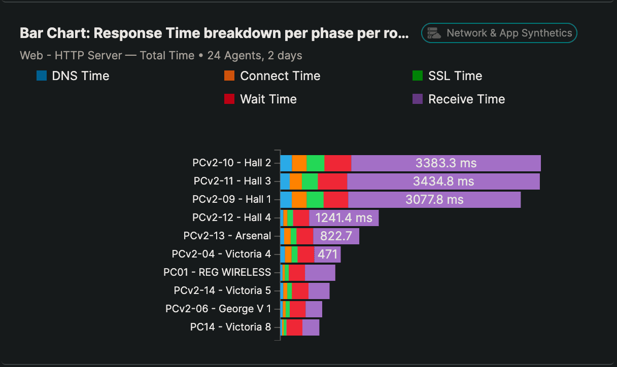 Dashboard widget details &ndash; application performance monitoring per area