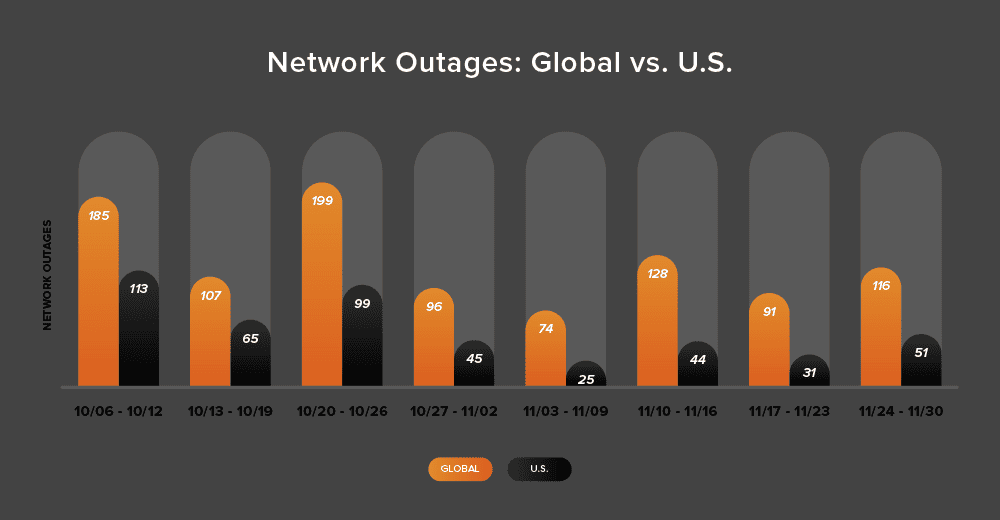 Bar graph showing global and U.S. network outage trends over eight recent weeks, from October 6 to November 30