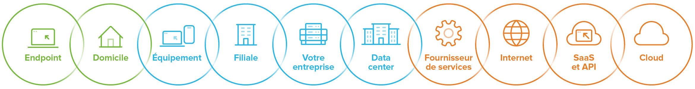 An end-to-end service delivery chain.