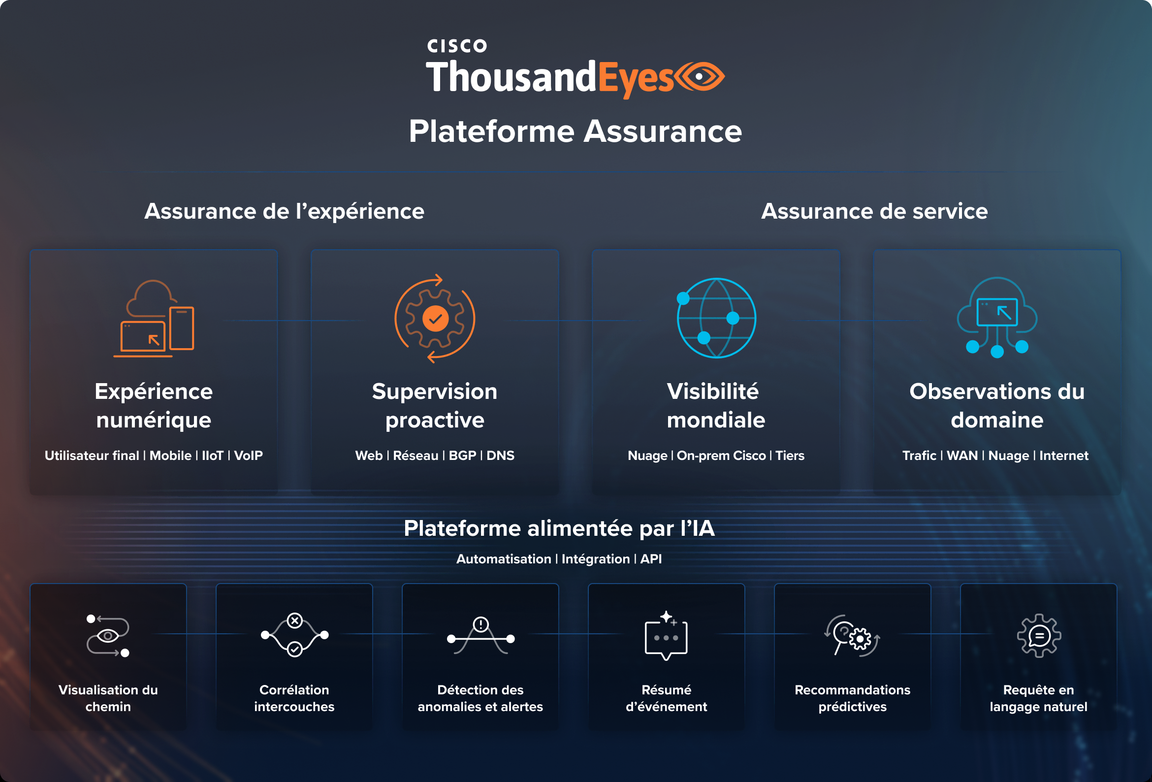 Diagramme de la plateforme Cisco ThousandEyes Assurance