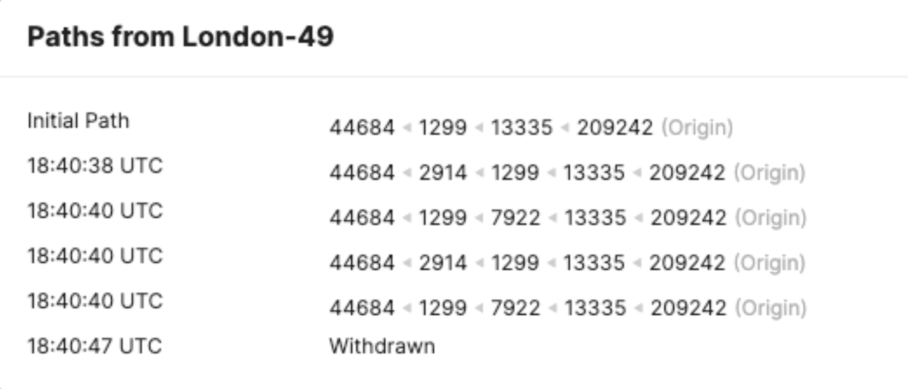 Fig 2. BGP path hunting followed by a prefix withdrawal. 
