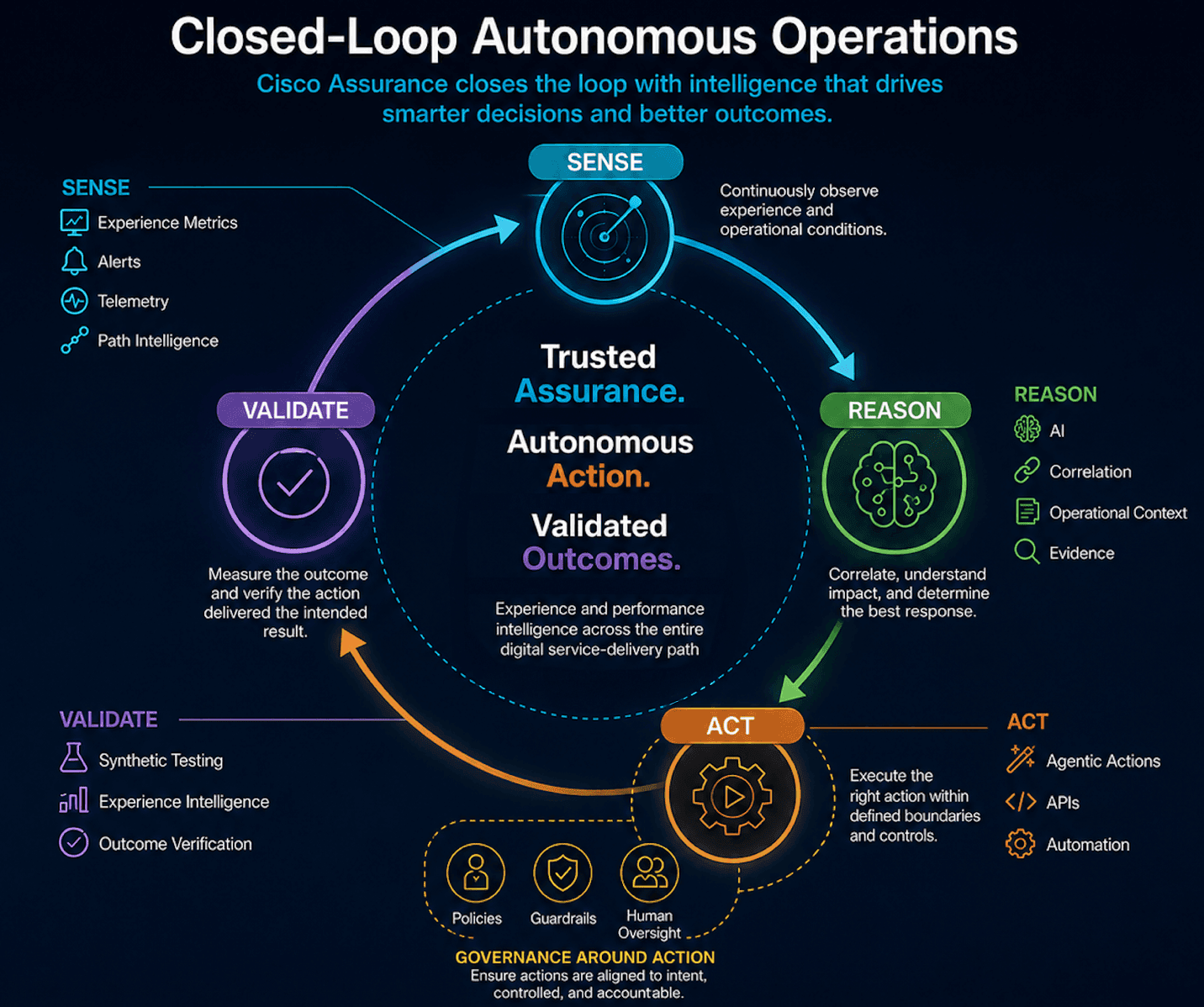 Figure 3. Cisco Assurance helps close the autonomous operations loop by providing the intelligence needed to understand operational conditions and validate whether actions delivered the intended outcome. Cisco Assurance helps close the autonomous operations loop by providing the intelligence needed to understand operational conditions and validate whether actions delivered the intended outcome.