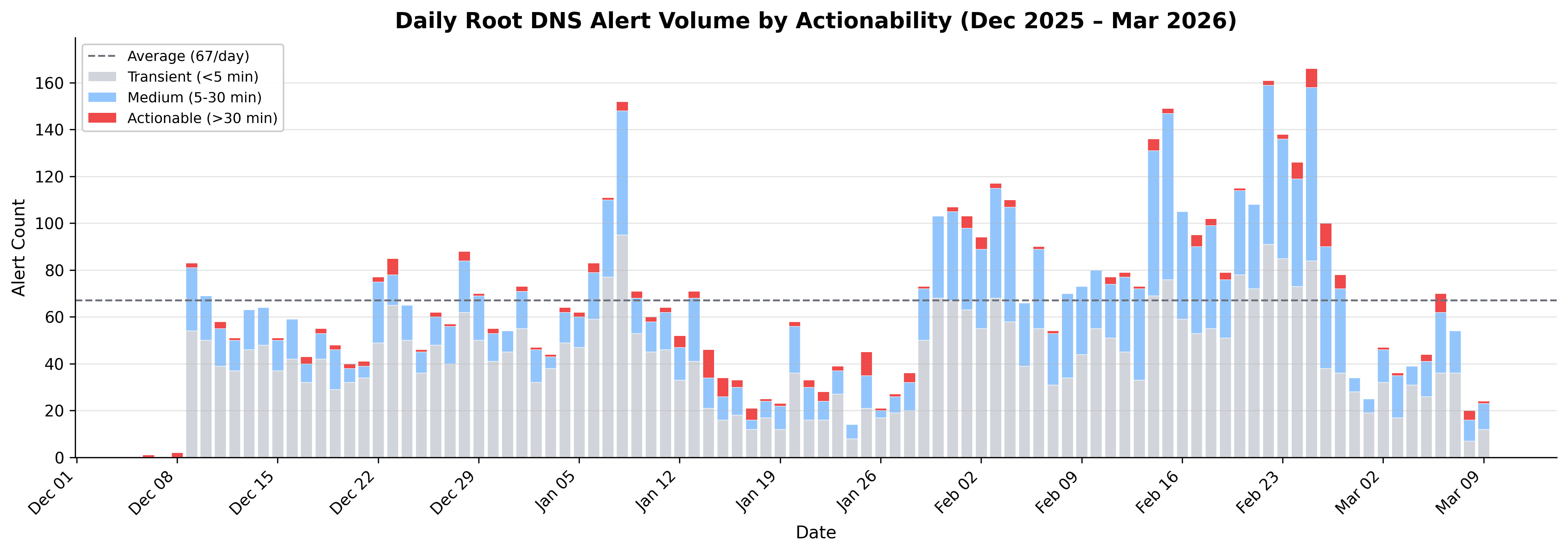 Stacked bars show daily root DNS alert volume; most alerts resolve in under five minutes, averaging 69/day.
