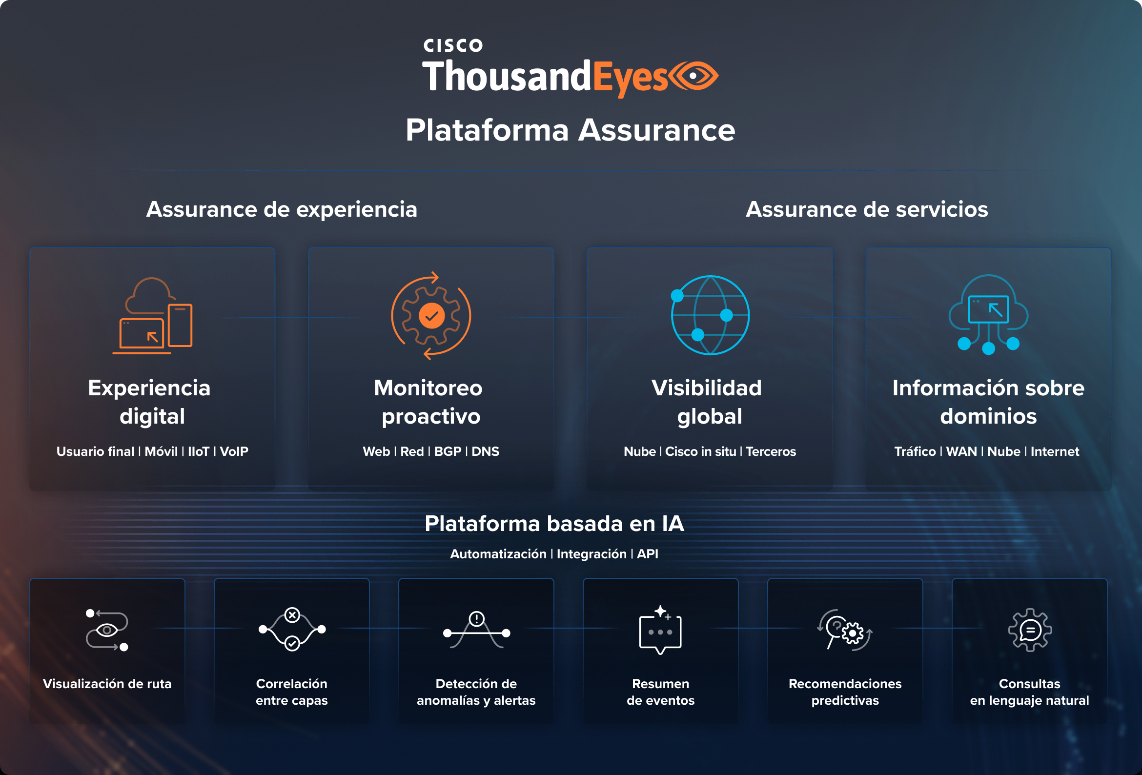 Diagrama de la plataforma Cisco ThousandEyes Assurance