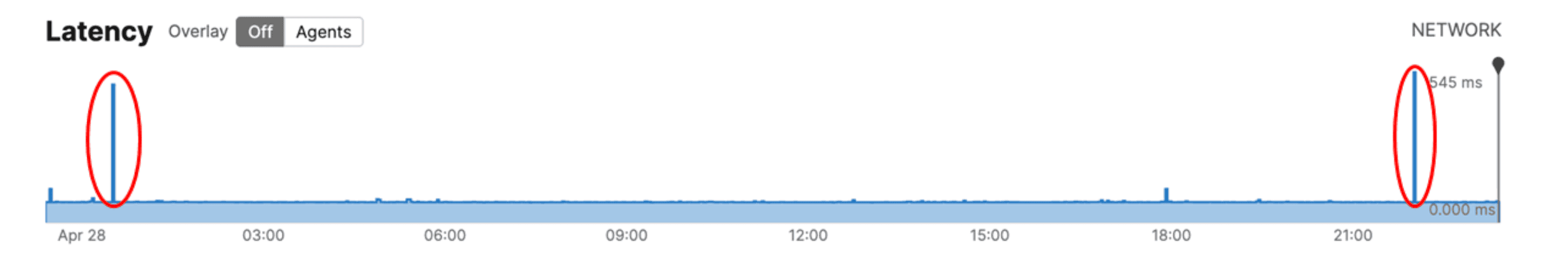 Spike Anomalies on steady signal&nbsp;
