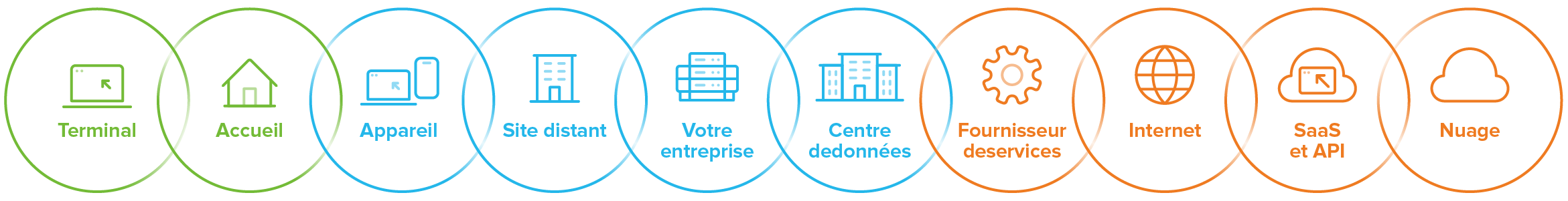 An end-to-end service delivery chain.