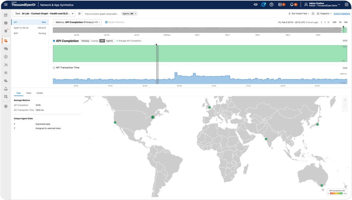 ThousandEyes API test view showing 100% availability while API completion time briefly degrades before returning to normal.