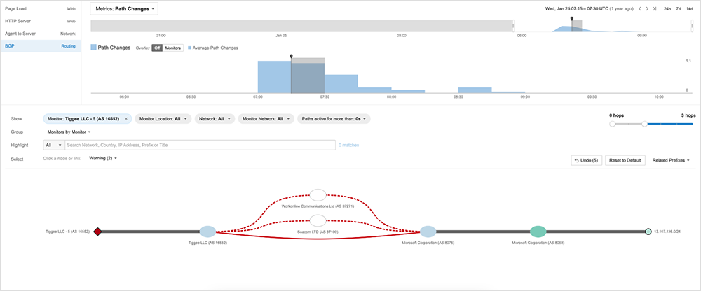BGP Route Visualization showing significant number of Path Changes 