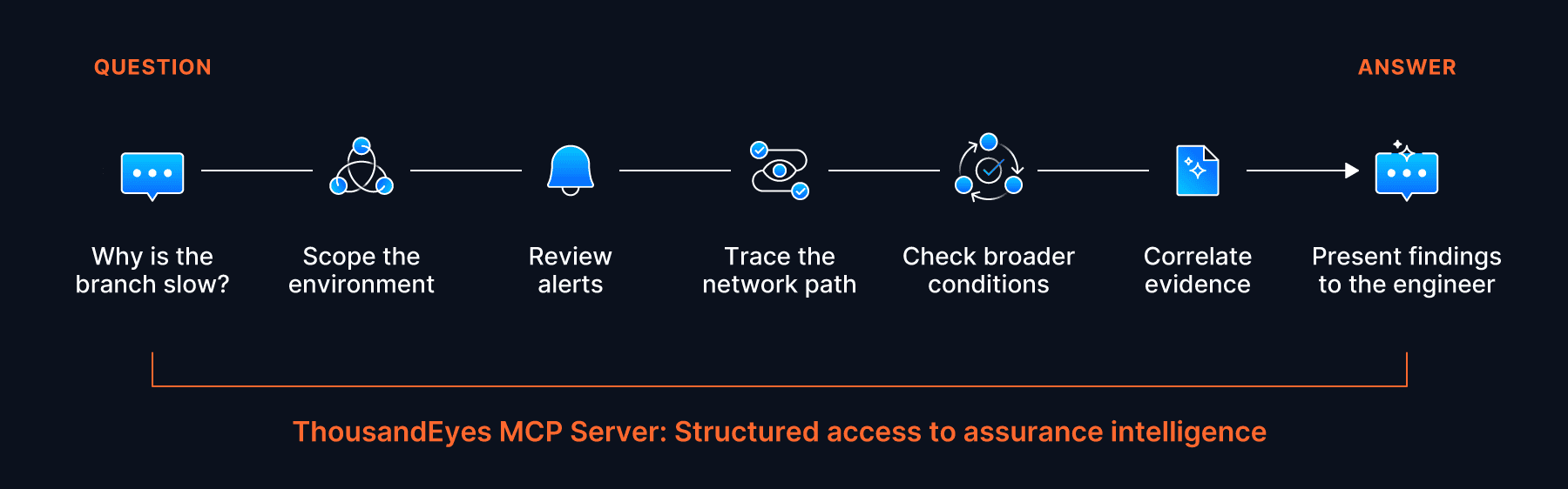 Figure 4. The ThousandEyes MCP Server enables an AI assistant to combine multiple tools into a coordinated investigation, progressively narrowing the problem and returning supporting evidence to the operator. The ThousandEyes MCP Server enables an AI assistant to combine multiple tools into a coordinated investigation, progressively narrowing the problem and returning supporting evidence to the operator.