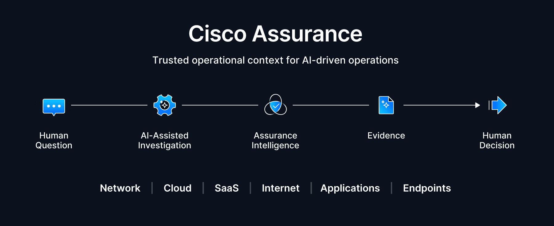 Figure 1. Cisco Assurance provides the experience and performance intelligence AI needs to help NetOps teams investigate faster while keeping engineers in control. Cisco Assurance provides the experience and performance intelligence AI needs to help NetOps teams investigate faster while keeping engineers in control.