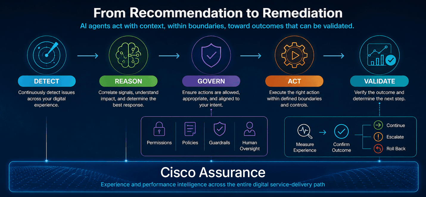 Figure 1. Autonomous operations move AI from recommendation to action, with assurance providing the operational context and validation needed to execute within defined boundaries. Autonomous operations move AI from recommendation to action, with assurance providing the operational context and validation needed to execute within defined boundaries.