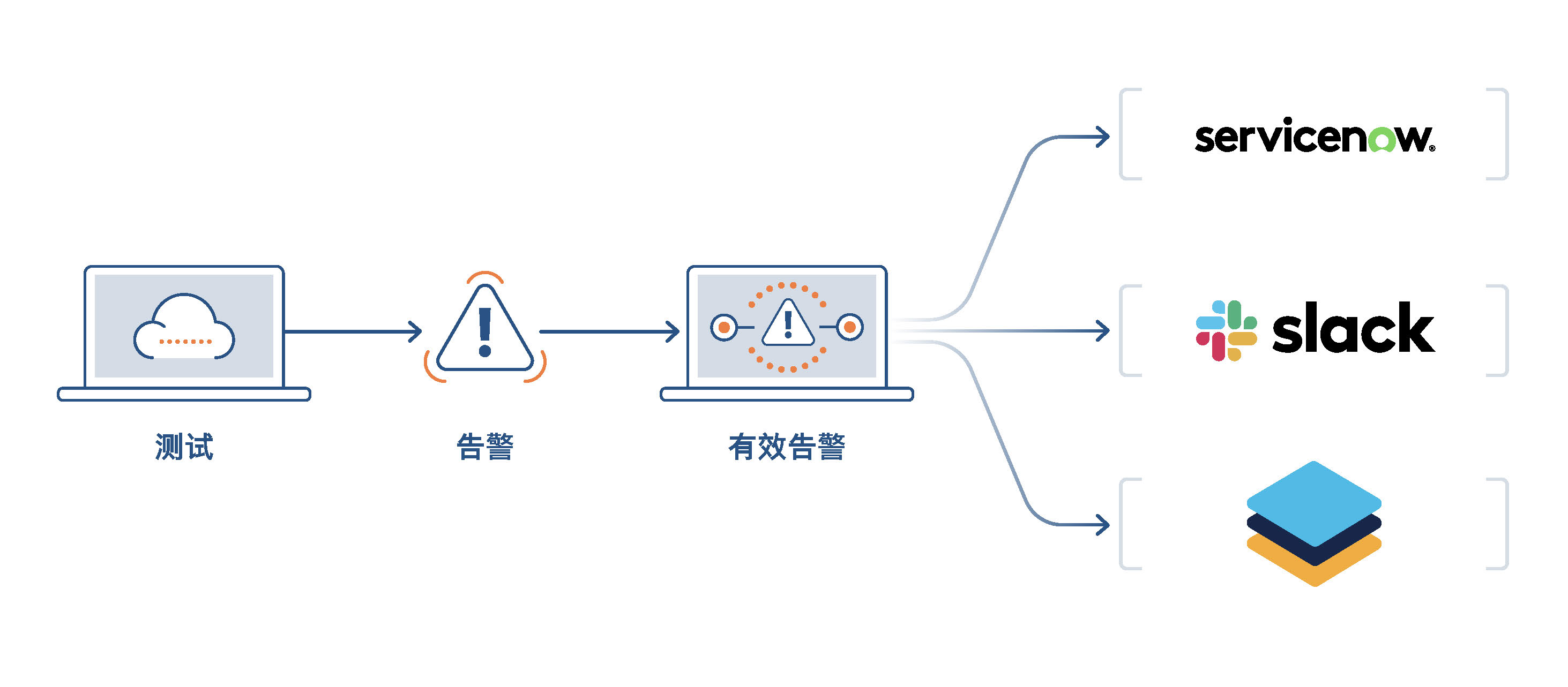 显示从测试到警报、活动警报以及第三方的路径的图表