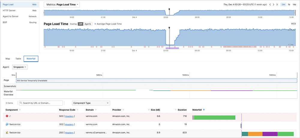 ThousandEyes screenshot featuring Venmo page load waterfall showing HTTP 503 errors when loading the index page