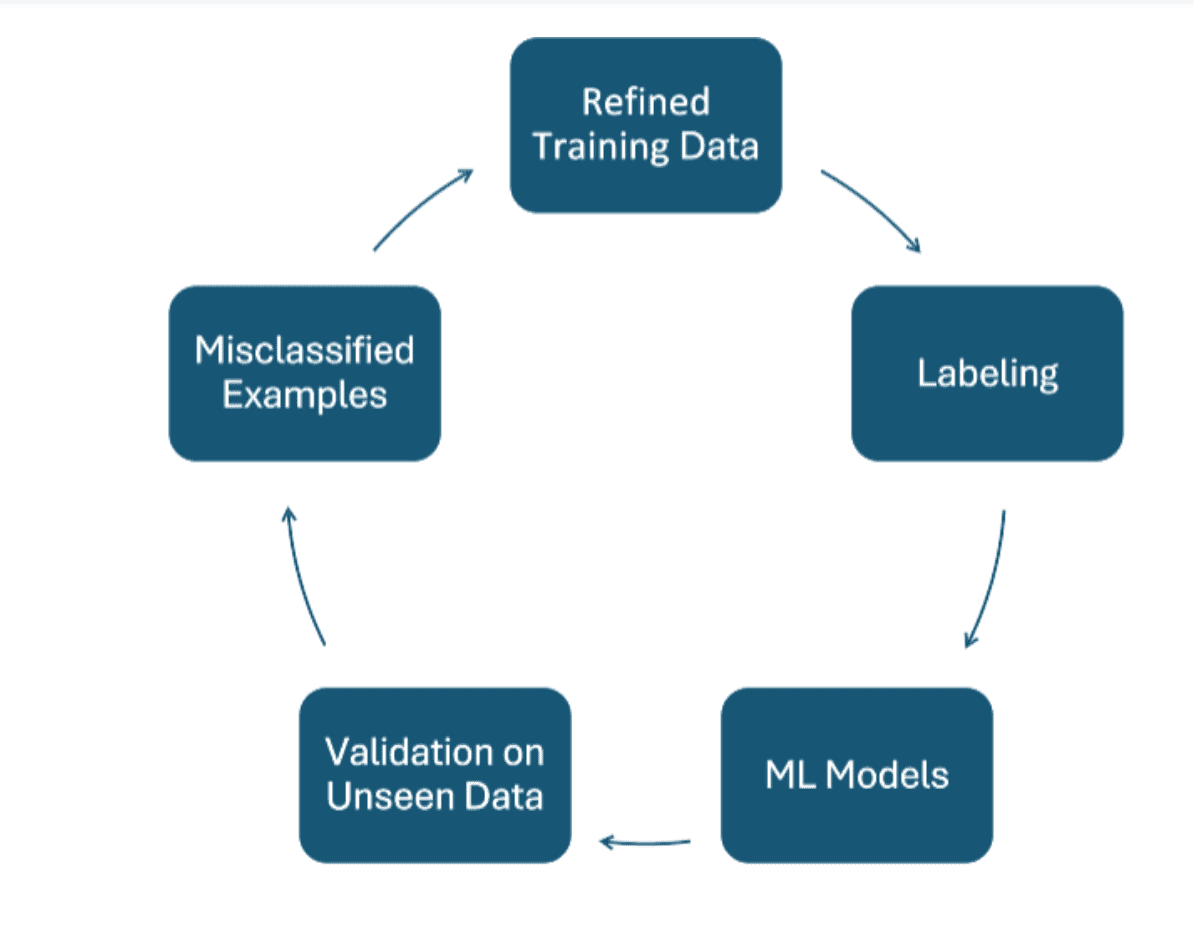 Continuous improvement of the labeled dataset with ML 
