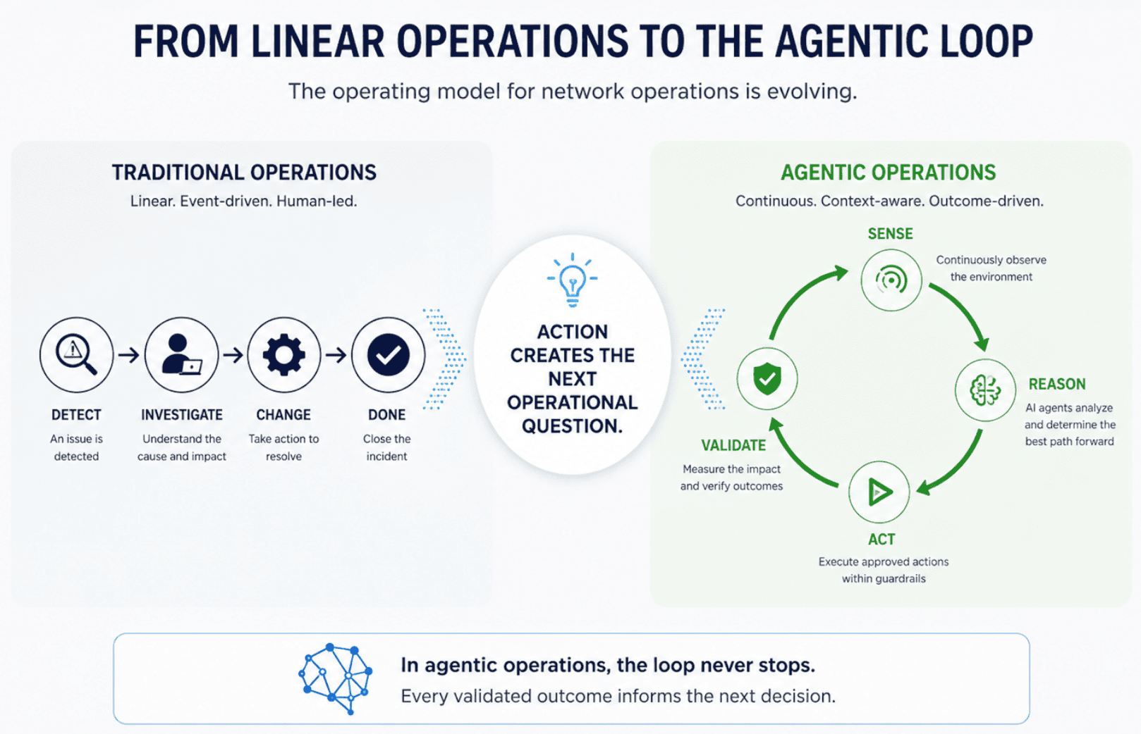 Figure 1. From linear operations to the agentic loop, where every validated outcome informs the next decision. From linear operations to the agentic loop, where every validated outcome informs the next decision.
