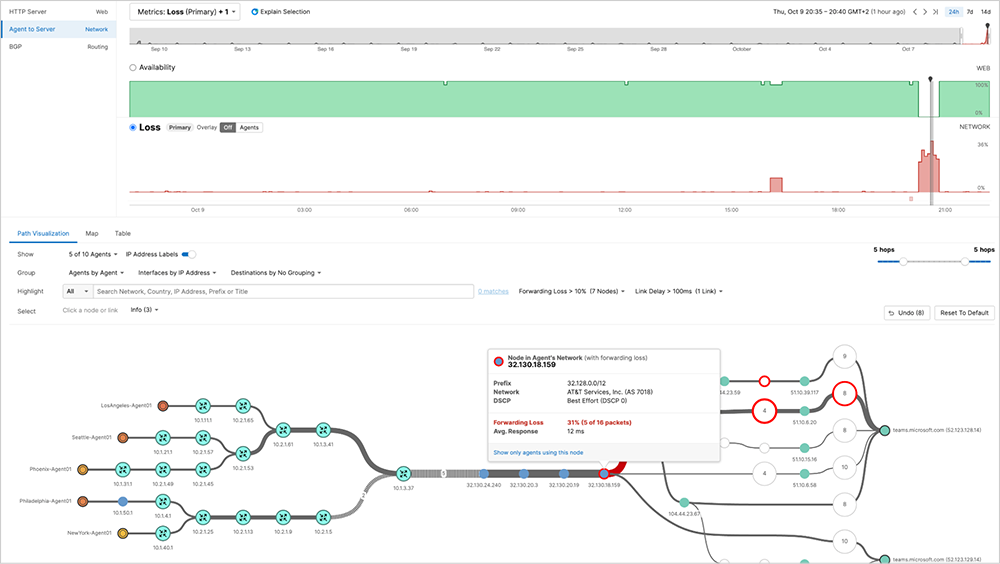 ThousandEyes screenshot showing significantly elevated packet loss between AT&T and Microsoft networks