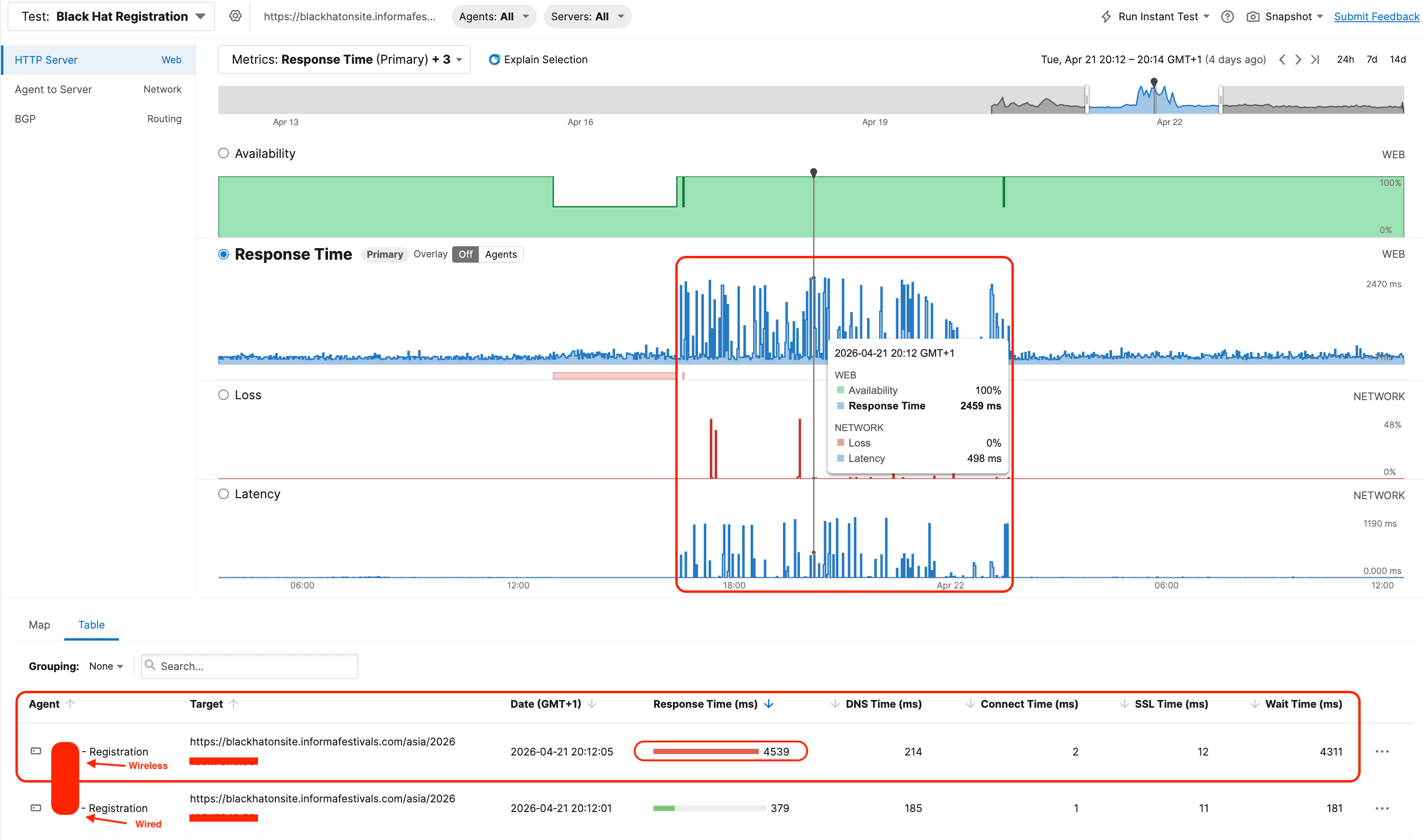 ThousandEyes detects registration-zone latency spikes. 