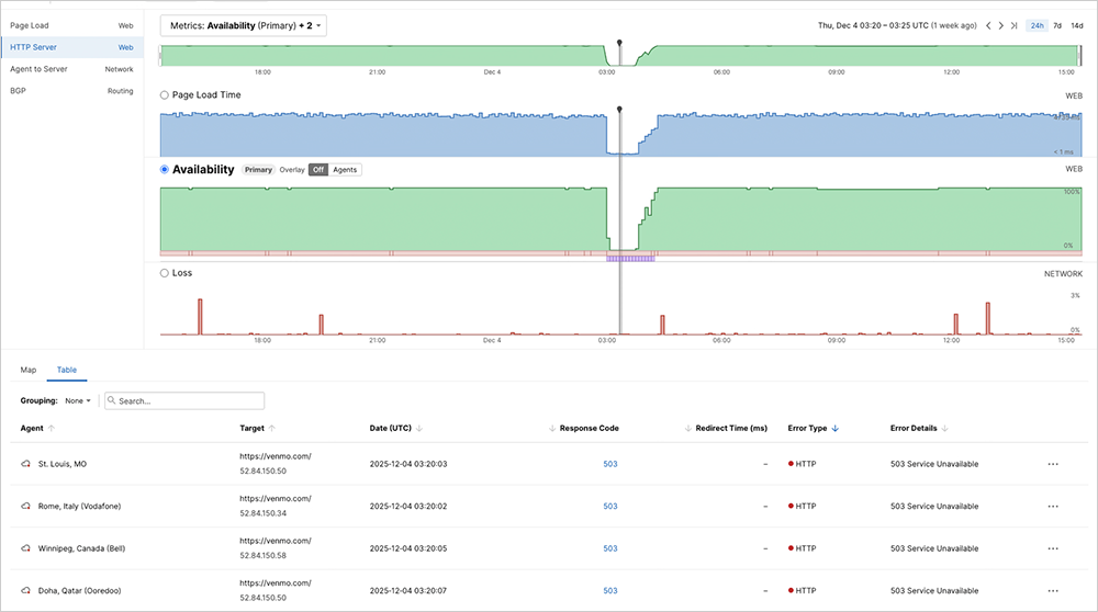 Screenshot showing that ThousandEyes observed HTTP 503 errors across all locations with no coinciding network issues