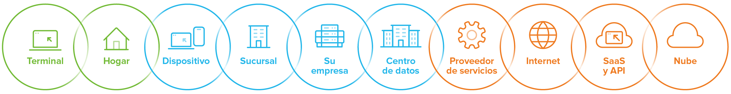 An end-to-end service delivery chain.