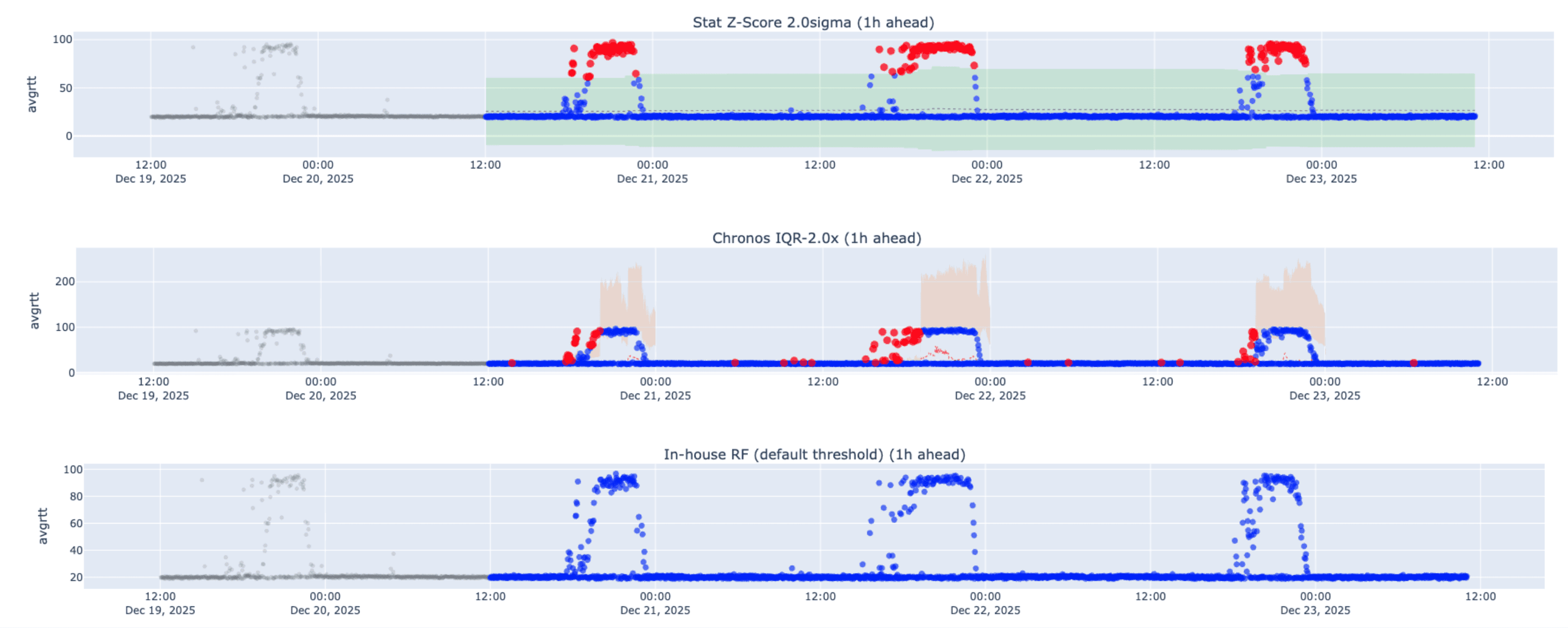 Model Outputs on Periodic Anomaly: Z-score tags top points of the periodic signals as anomaly; Chronos tags the rise of the signals, it doesn&rsquo;t catch the top part which was positive comparing to statistical approaches; Random Forest doesn&rsquo;t catch periodic signals as an anomaly.