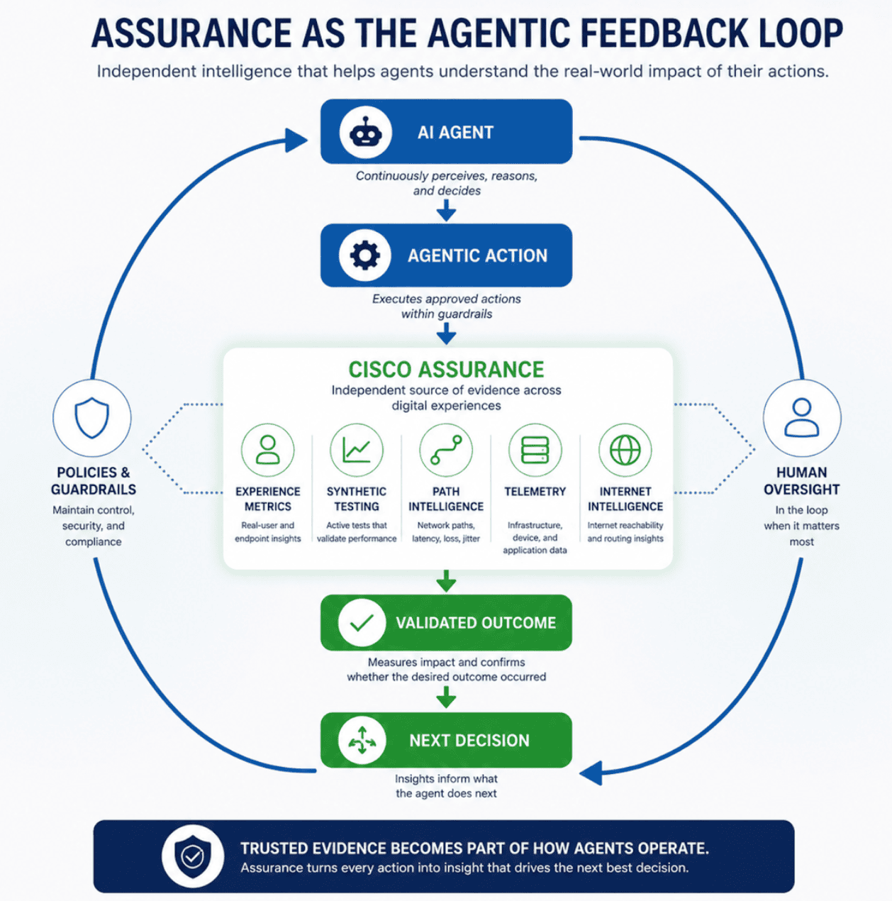Figure 2. Assurance turns every actions into insight that drives the next best decision. Assurance turns every actions into insight that drives the next best decision.