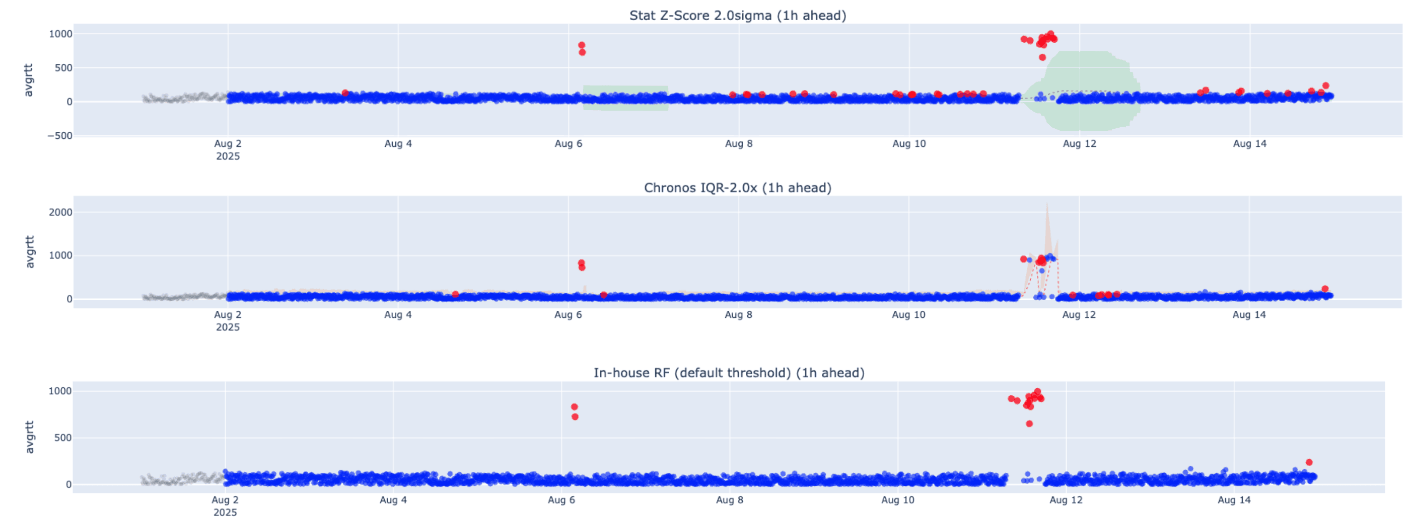 Model Outputs on Low Variance Spike Anomaly: Z-score tags a lot of points as anomaly and post anomaly region gets affected by the high values; Chronos catches initial part of the anomaly regions but normalizes the rest of the anomaly, it also tags several point after anomalous region subsides; Random Forest catches the desired anomaly regions without creating false alarms