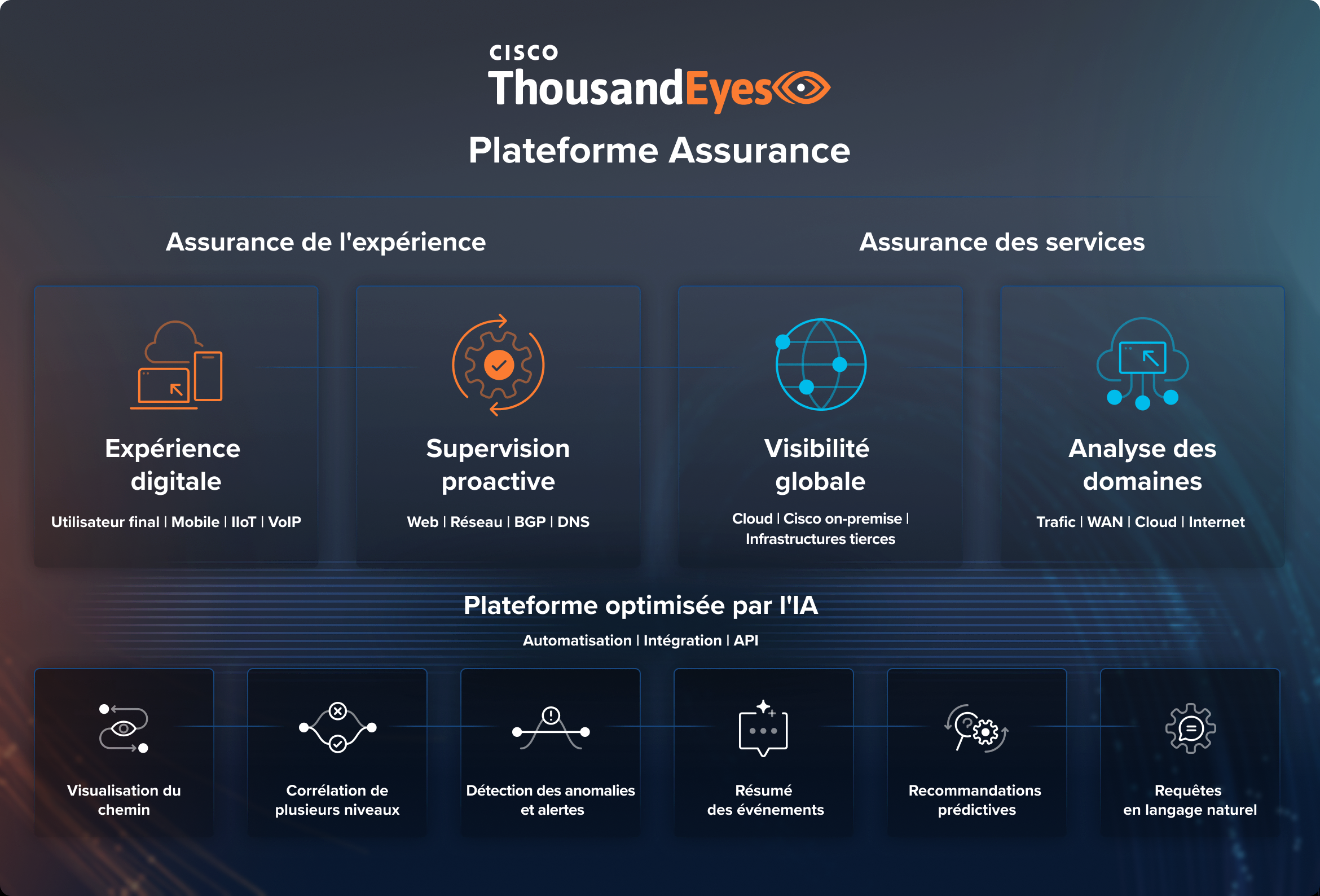 Diagramme de la plateforme Cisco ThousandEyes Assurance