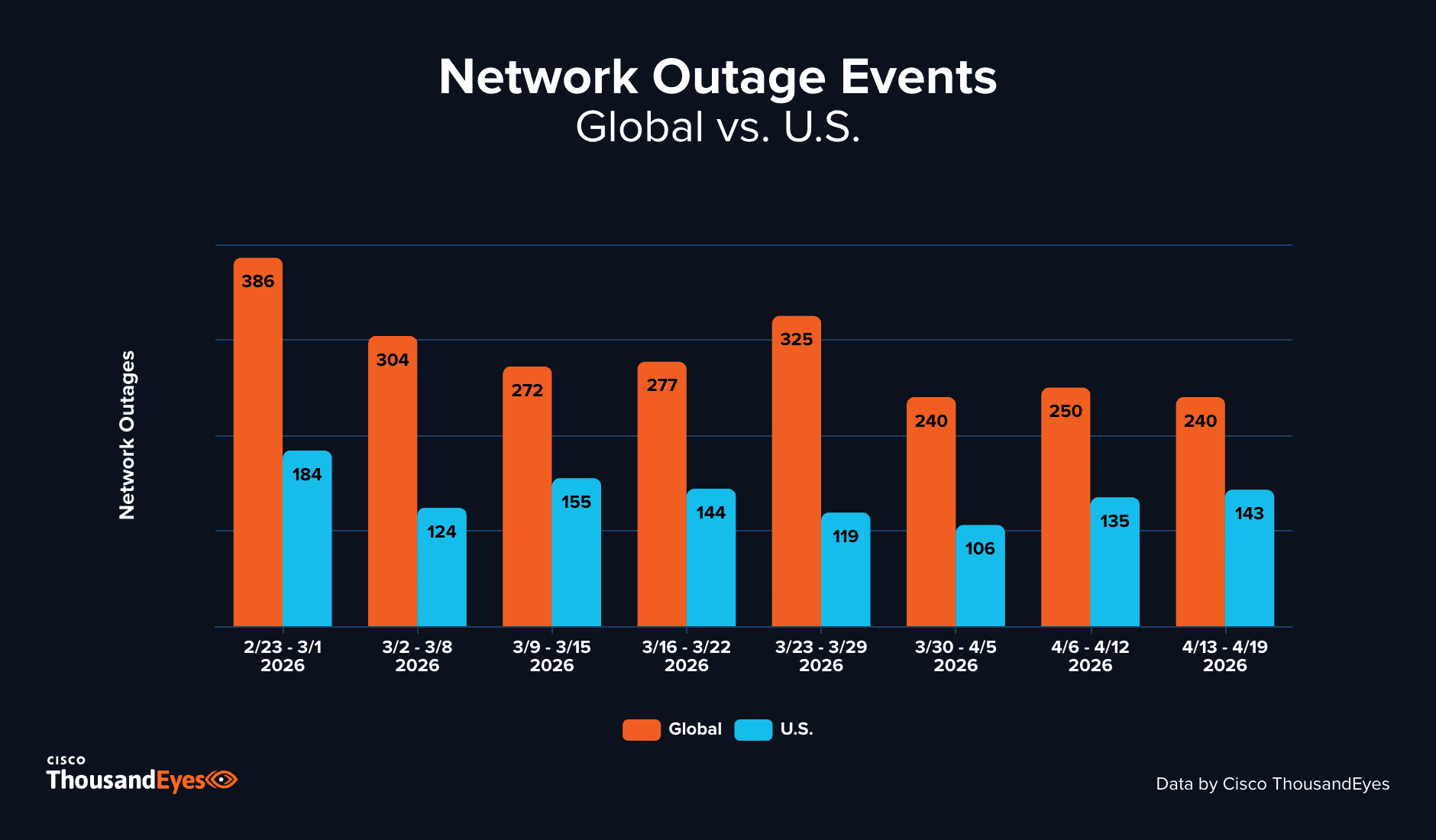 Global and U.S. network outage trends over eight recent weeks 
