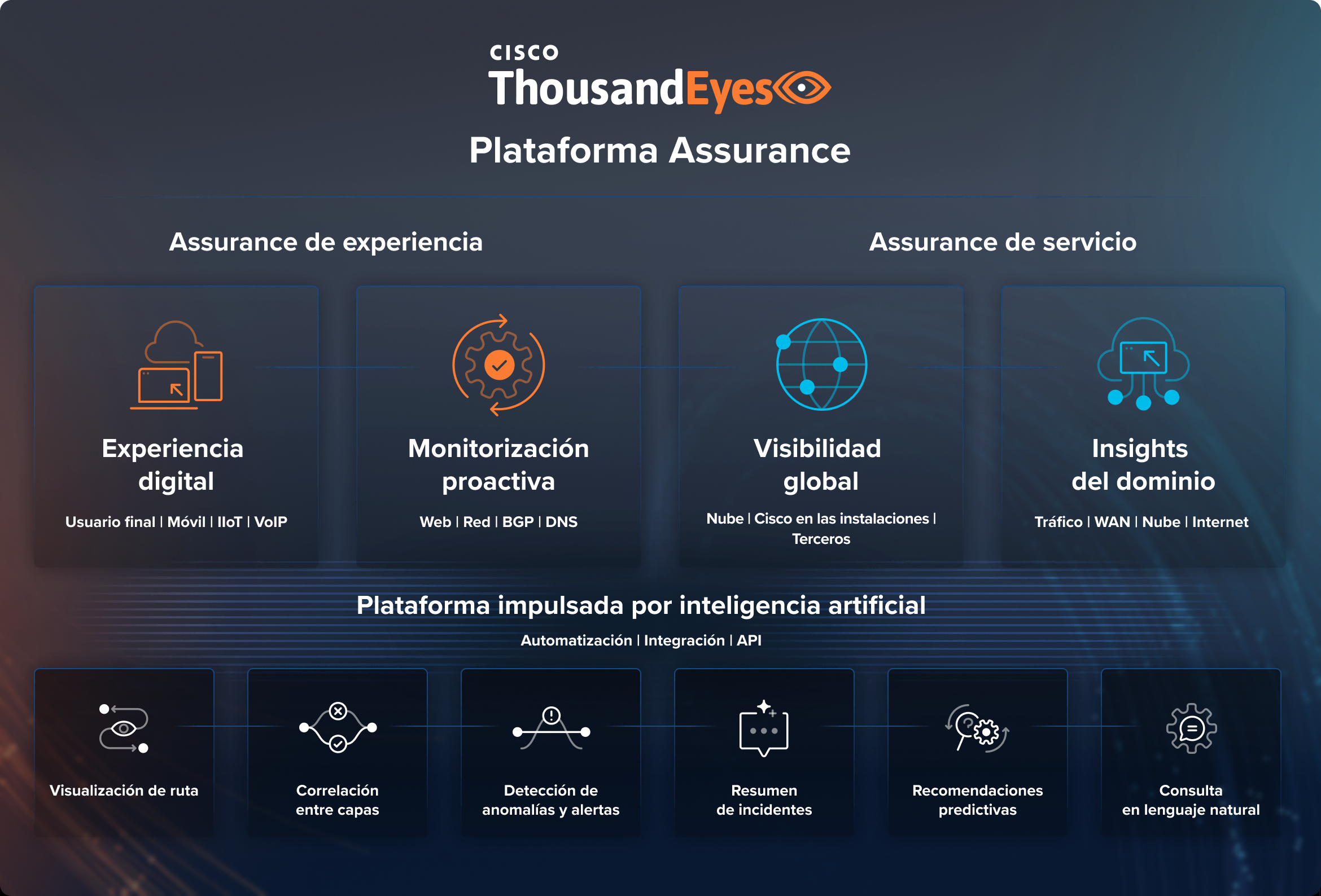 Diagrama de la plataforma Cisco ThousandEyes Assurance