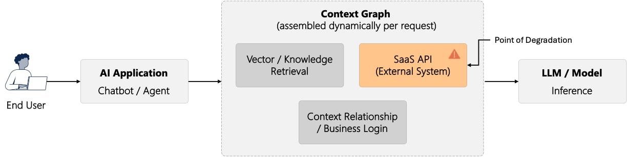 Diagram showing a user request flowing through multiple context graph nodes to an LLM, with one external data node degraded.