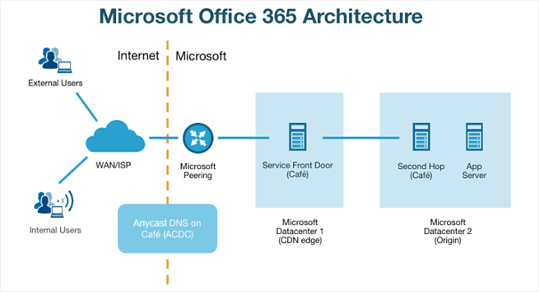 Office 365 SharePoint Architecture Diagram