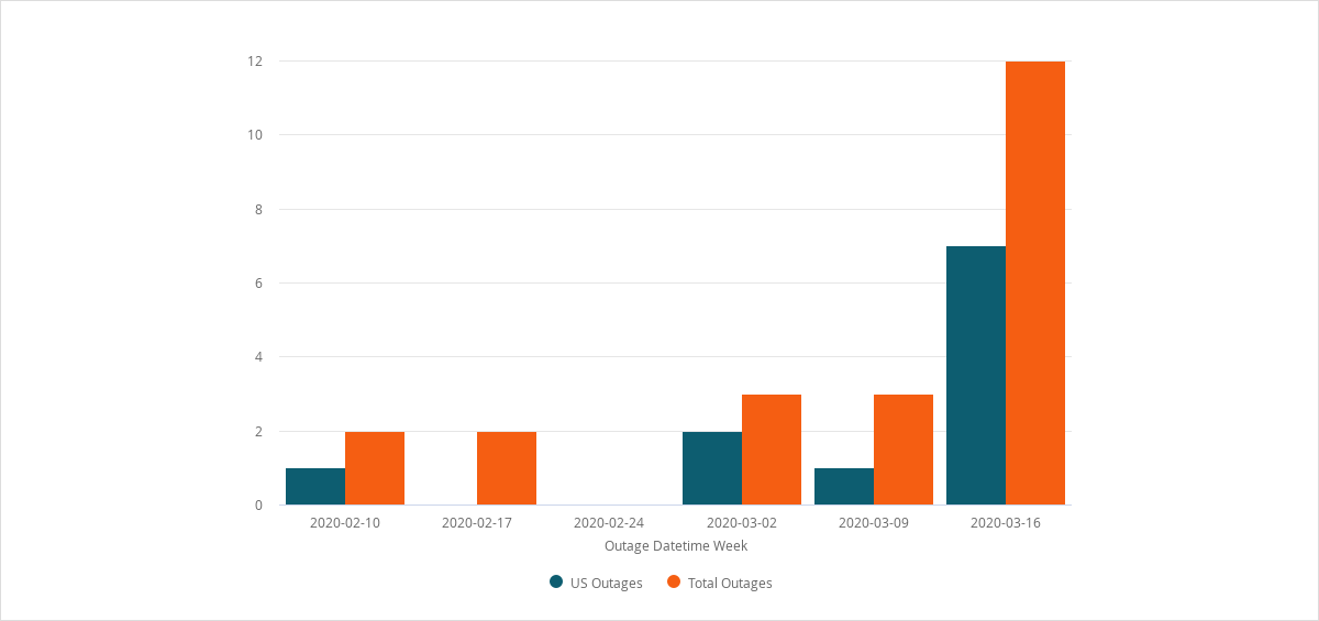 Internet outage trends during Covid-19 pandemic