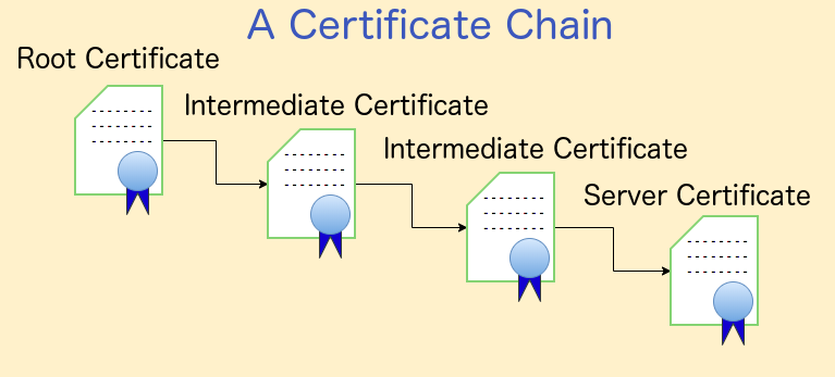 ssl - How to generate the Certificate Chain for AWS load balancer